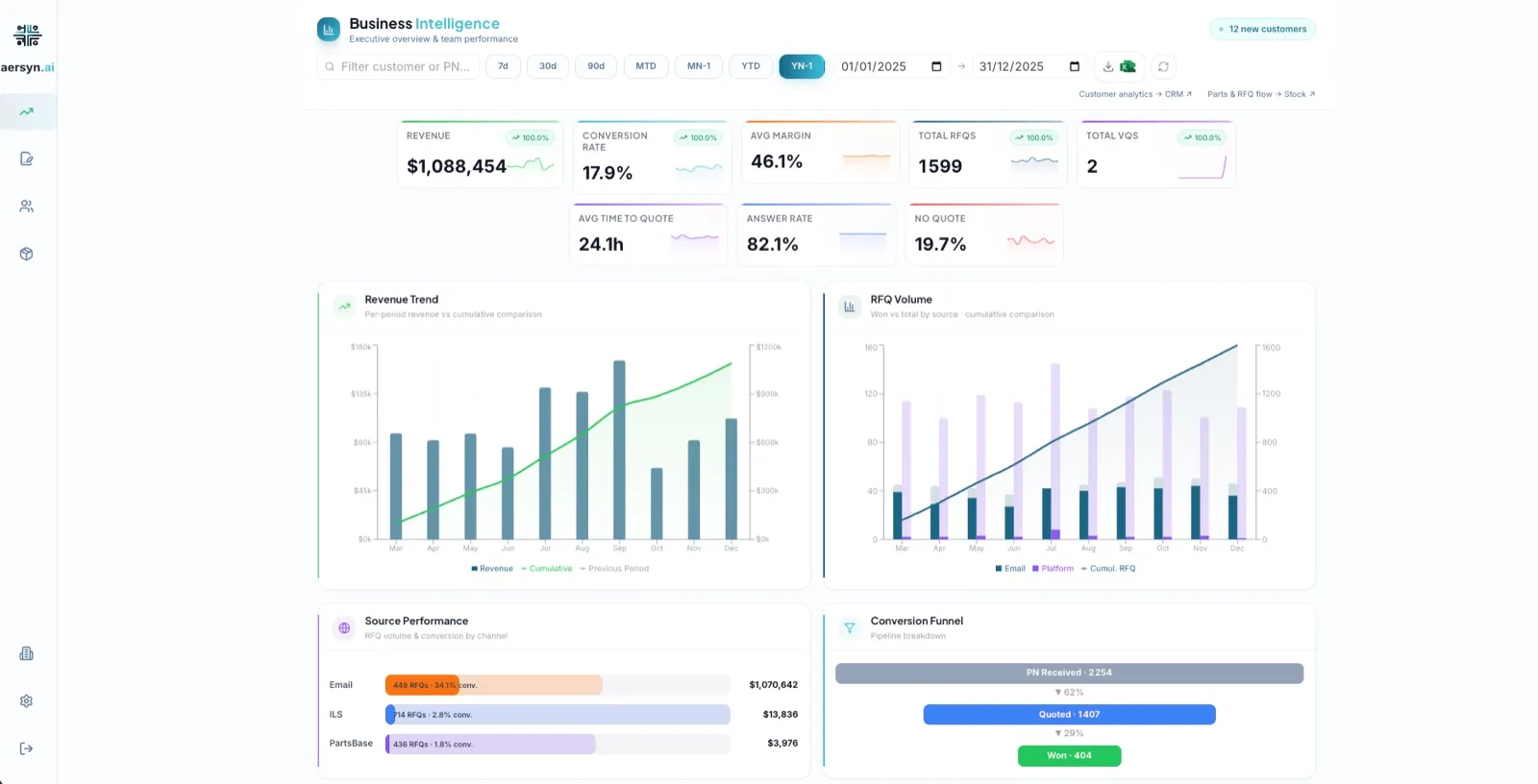 Le tableau de bord exécutif d'aersyn.ai : chiffre d'affaires, taux de conversion, marge moyenne et délai de cotation suivis sur l'année, avec les courbes de tendance du chiffre d'affaires et de performance par source.